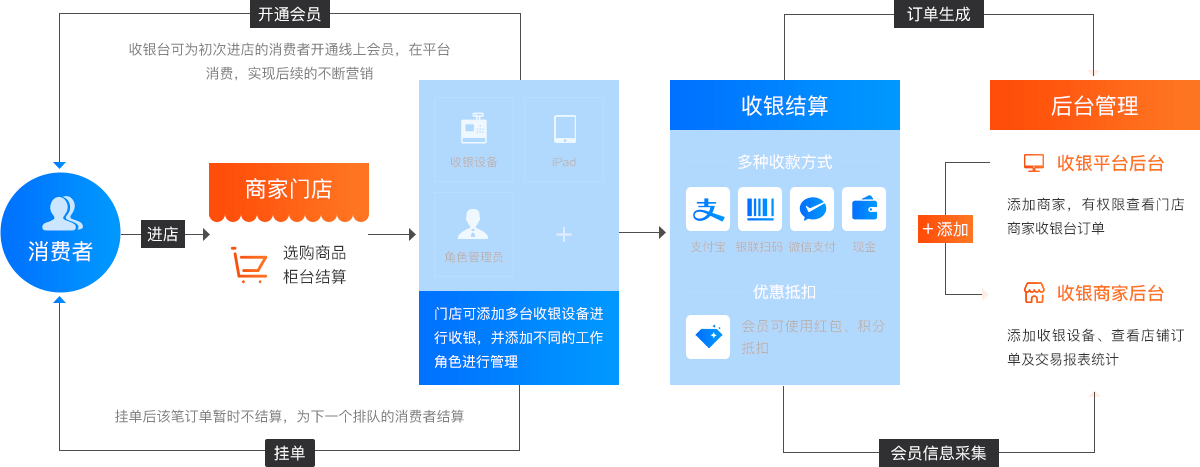 旺店吧收银系统